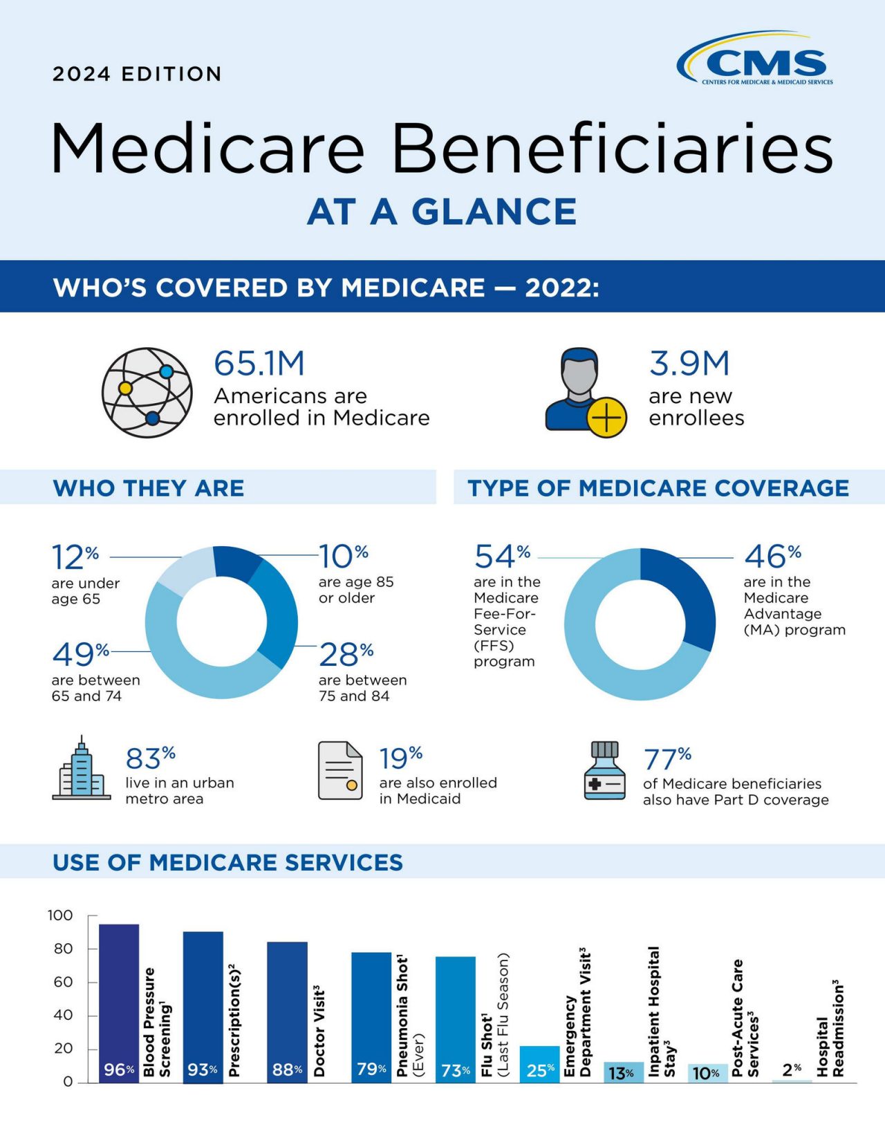 Medicare Beneficiaries at a Glance DY2022