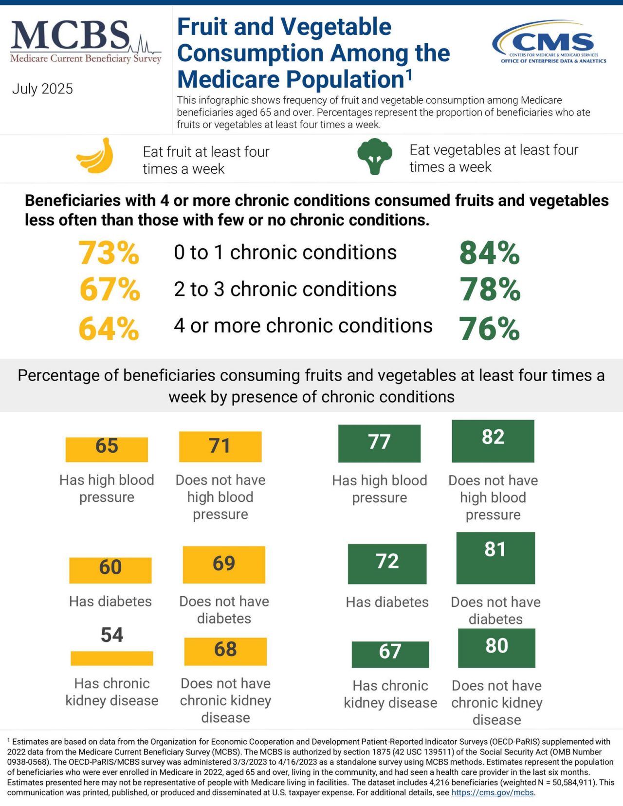 2022 OECD-PaRIS MCBS Fruit and Vegetable Consumption Among the Medicare Population